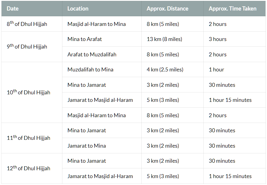 Walking Distances