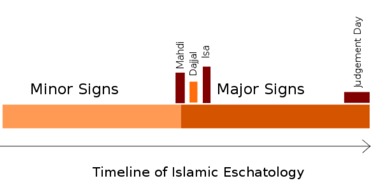 Order of the Signs of Day of Judgement